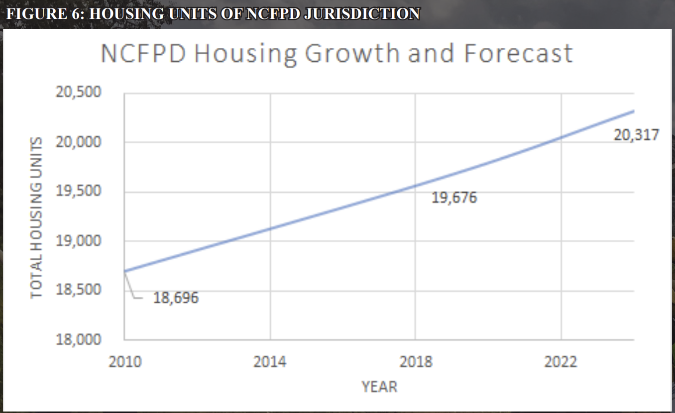 Housing Growth