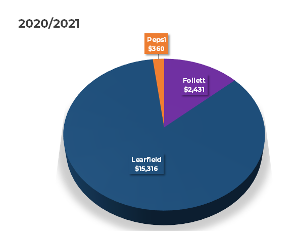 Commercial partners pie chart for 2020-2021