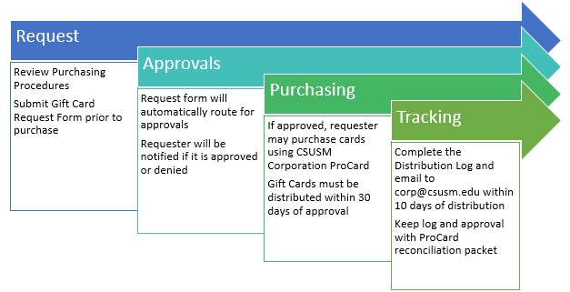 gift card request process