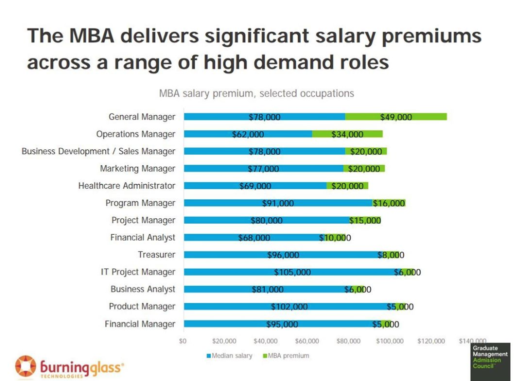 The salary increase from an MBA degree Master of Business
