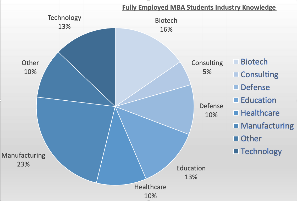 FEMBA class of 2021 industry backgrounds